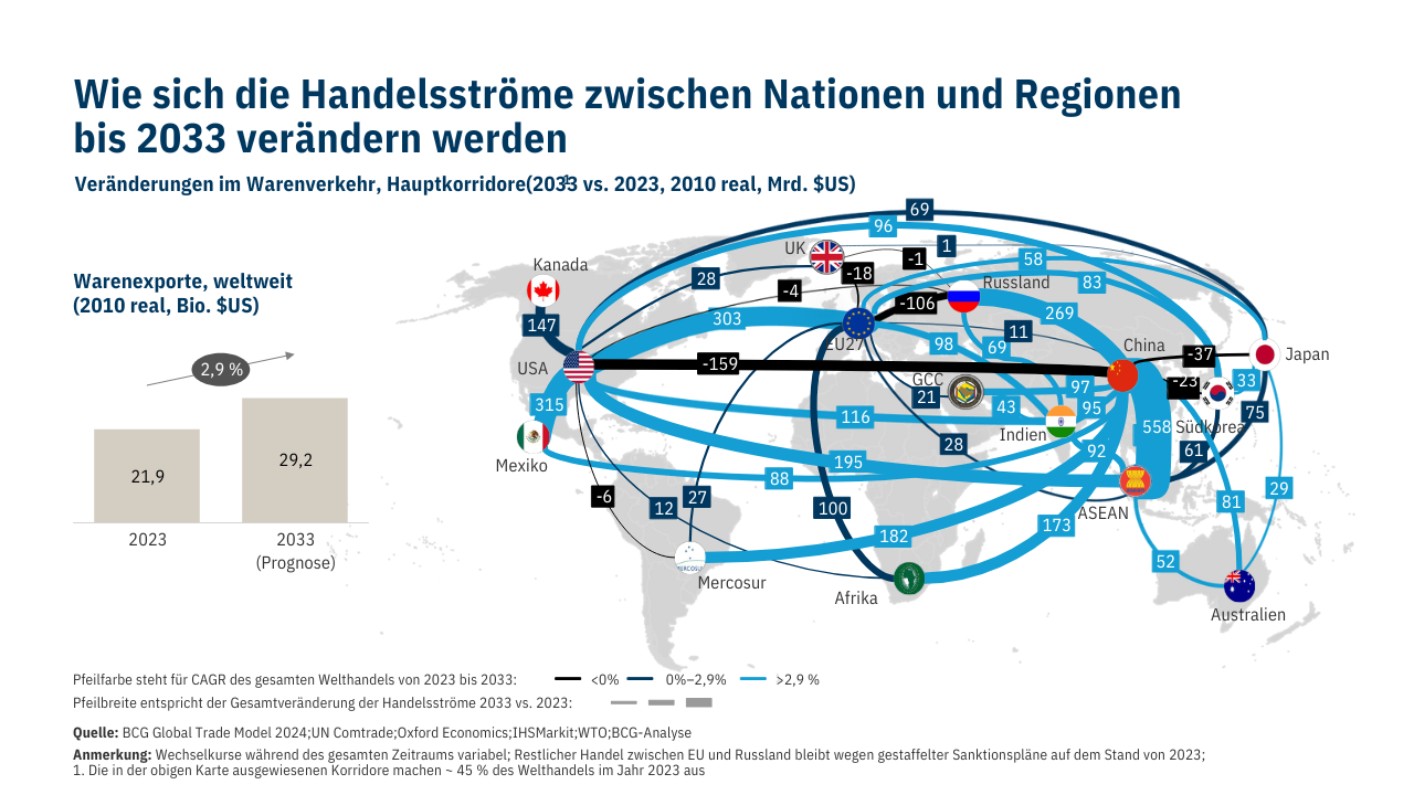 Wie sich die Handelsströme zwischen Nationen und Regionen bis 2033 verändern werden (Boston Consulting Group)