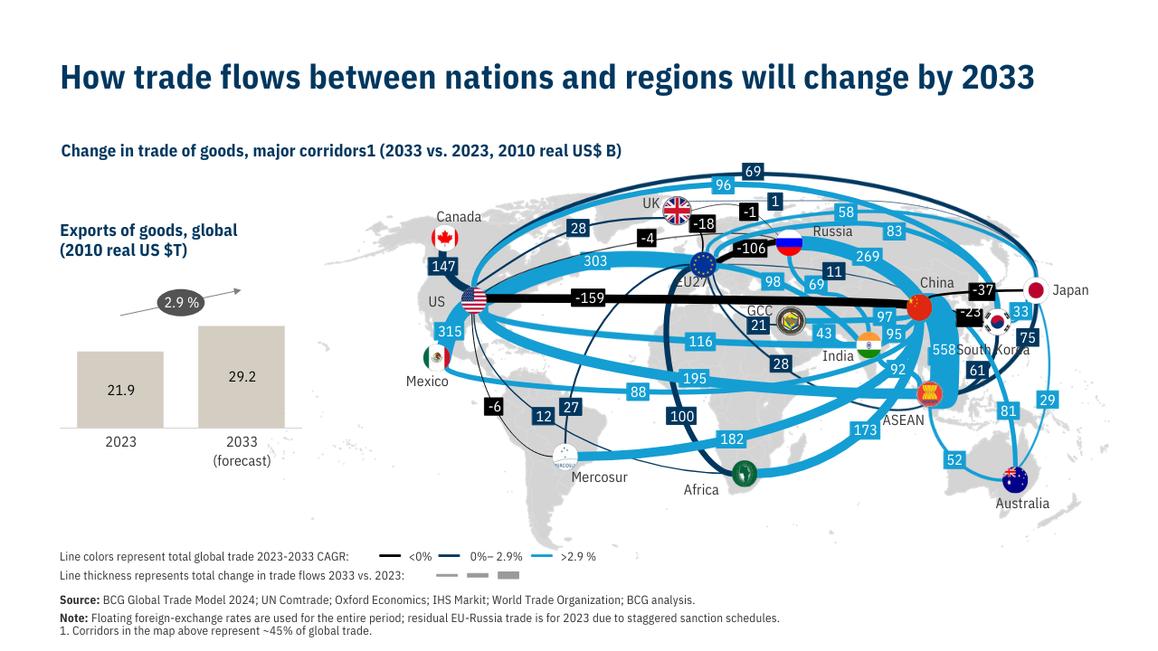 How trade flows between nations and regions will change by 2033 How trade flows between nations and regions will change by 2033
