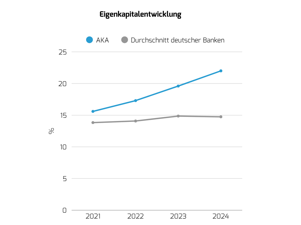 AKA Eigenkapitalentwicklung 2021 bis 2024
