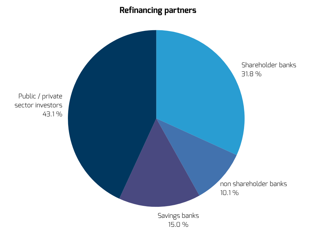 Our Refinancing Partners