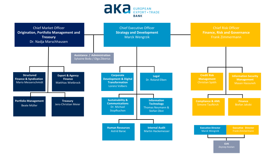 Organisation Chart AKA Ausfuhrkredit-Gesellschaft mbH, Frankfurt/Main