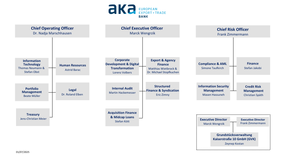 Organisational Chart AKA Ausfuhrkredit-Gesellschaft mbH, Frankfurt/Main